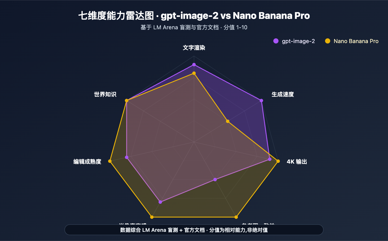 gpt-image-2-vs-nano-banana-pro-image-model-showdown 图示