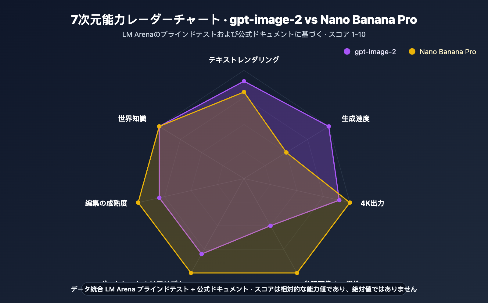 gpt-image-2-vs-nano-banana-pro-image-model-showdown-ja 图示