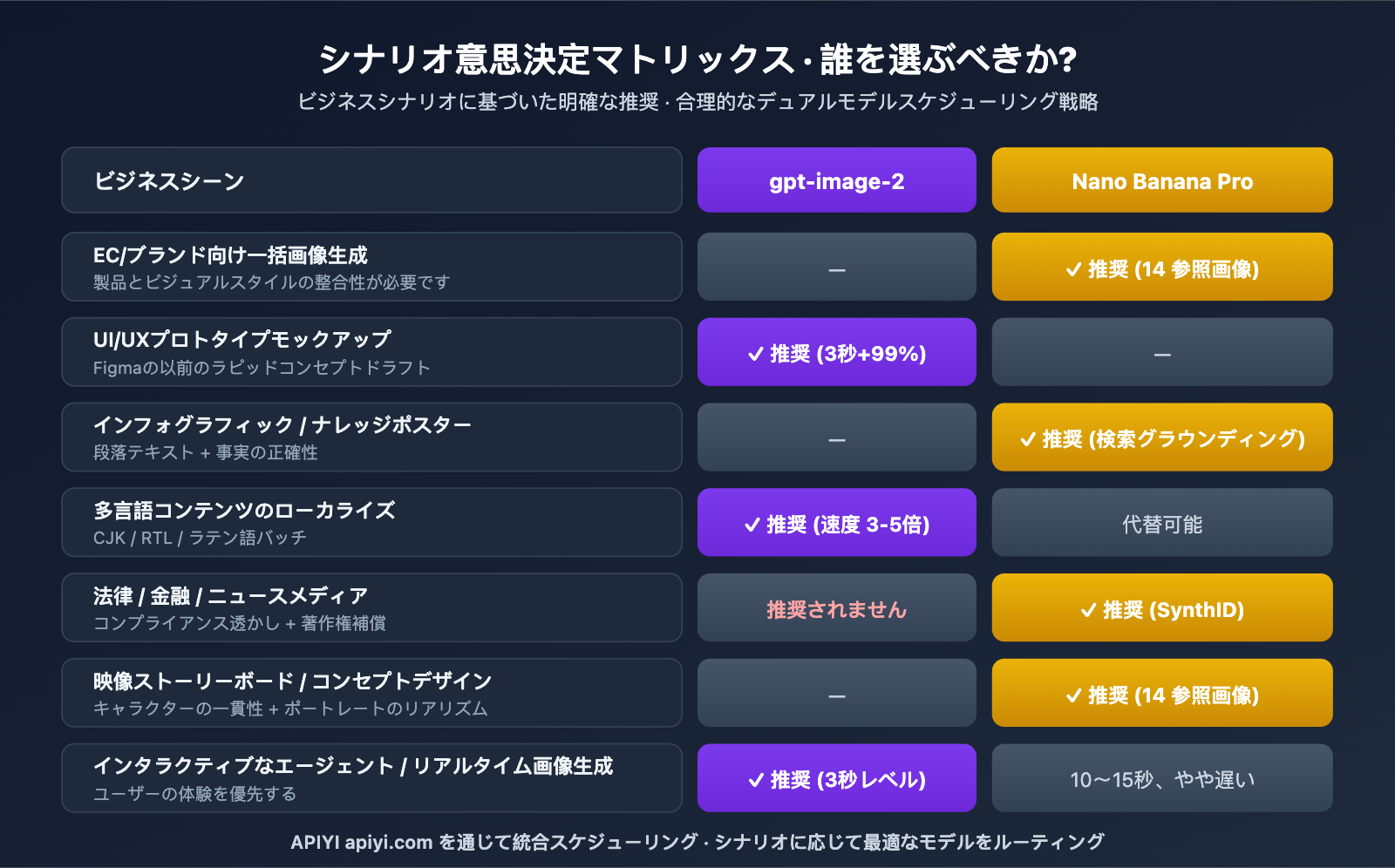 gpt-image-2-vs-nano-banana-pro-image-model-showdown-ja 图示