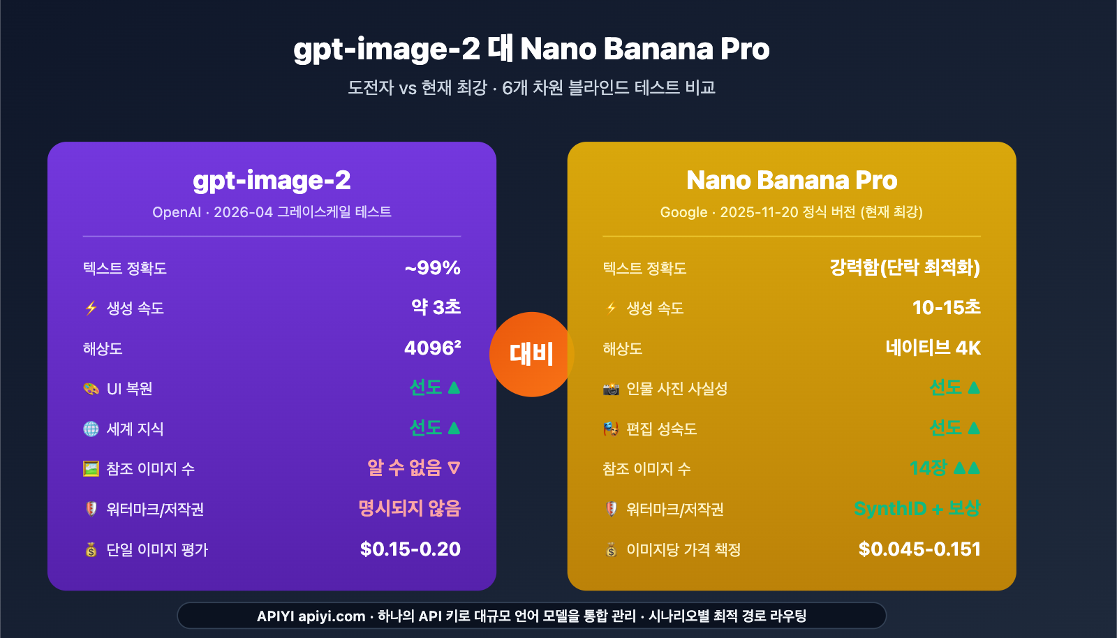 gpt-image-2-vs-nano-banana-pro-image-model-showdown-ko 图示