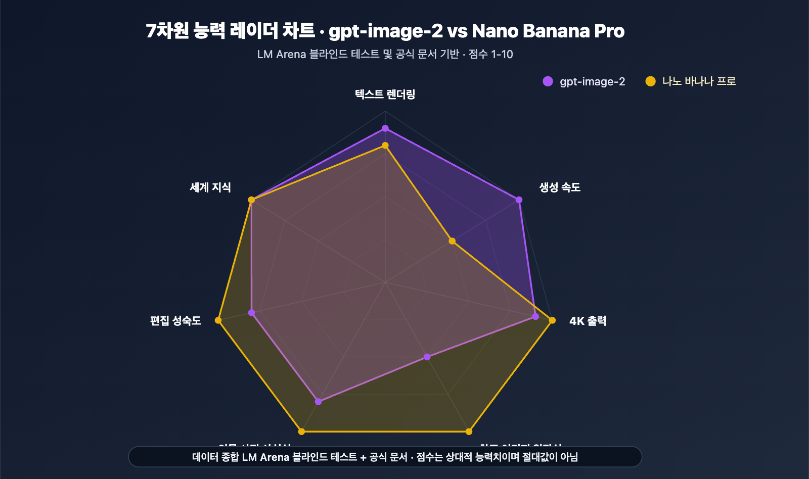 gpt-image-2-vs-nano-banana-pro-image-model-showdown-ko 图示