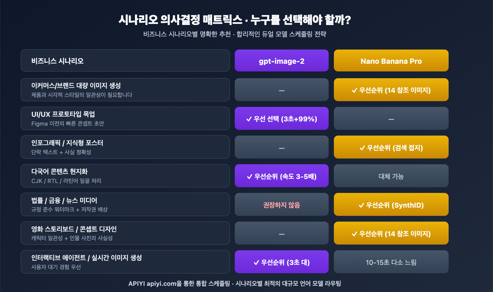 gpt-image-2-vs-nano-banana-pro-image-model-showdown-ko 图示