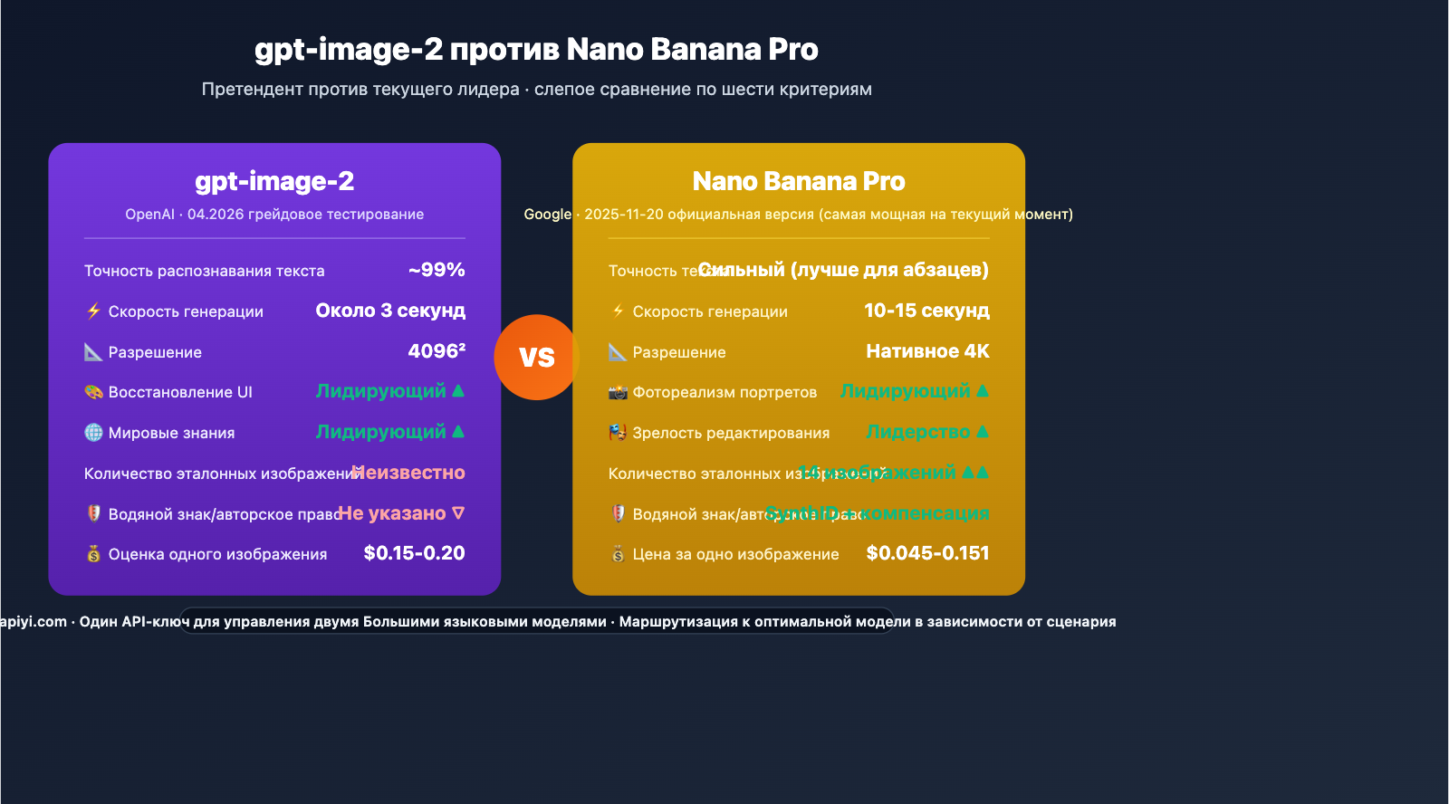 gpt-image-2-vs-nano-banana-pro-image-model-showdown-ru 图示