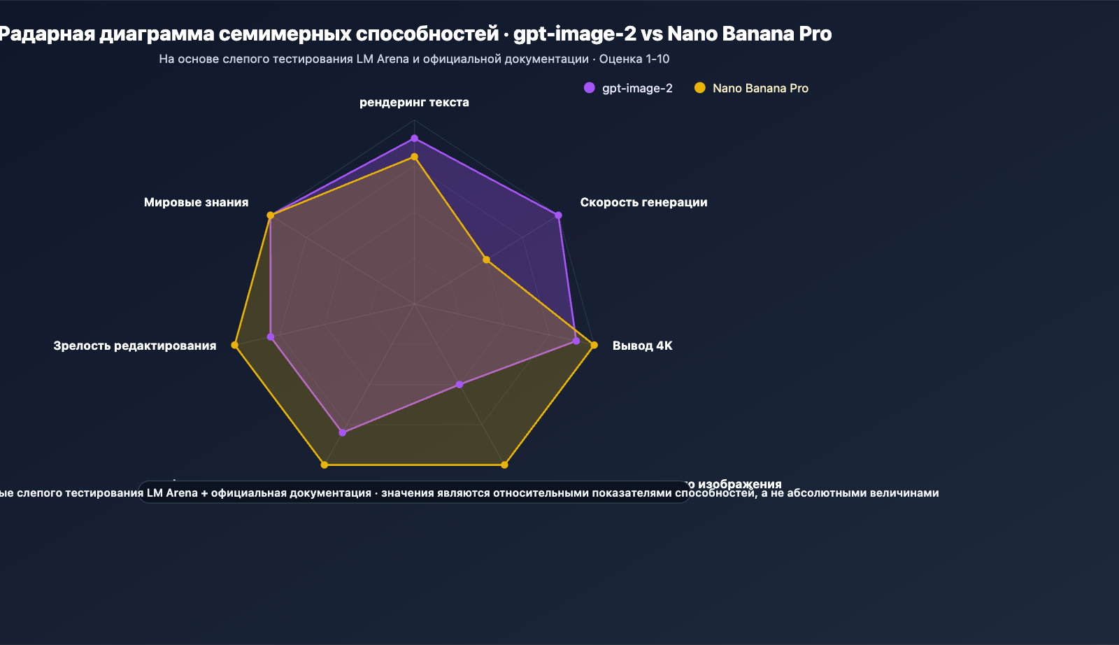 gpt-image-2-vs-nano-banana-pro-image-model-showdown-ru 图示