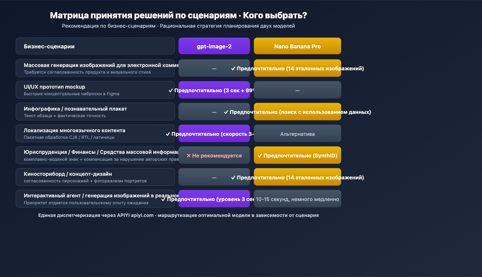 gpt-image-2-vs-nano-banana-pro-image-model-showdown-ru 图示
