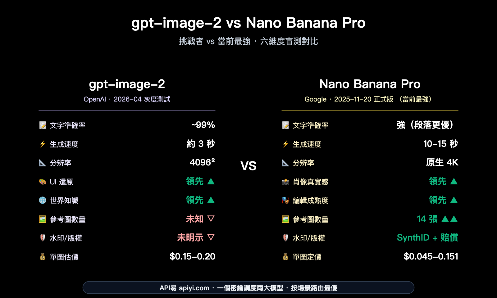 gpt-image-2-vs-nano-banana-pro-image-model-showdown-zh-hant 图示