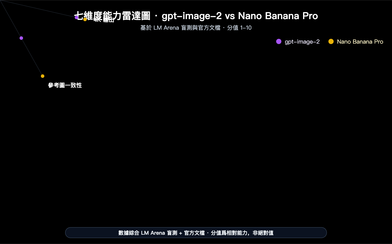 gpt-image-2-vs-nano-banana-pro-image-model-showdown-zh-hant 图示