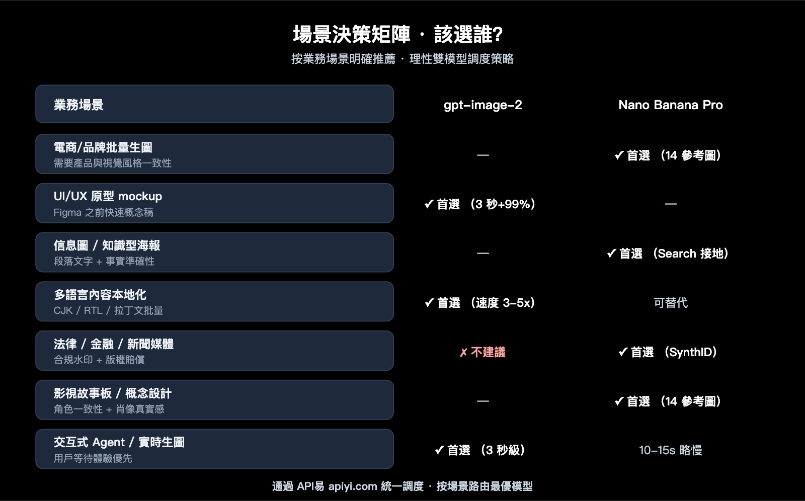 gpt-image-2-vs-nano-banana-pro-image-model-showdown-zh-hant 图示
