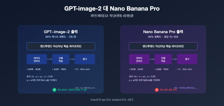 gpt image 2 vs nano banana pro scientific diagram text rendering ko image 0 图示