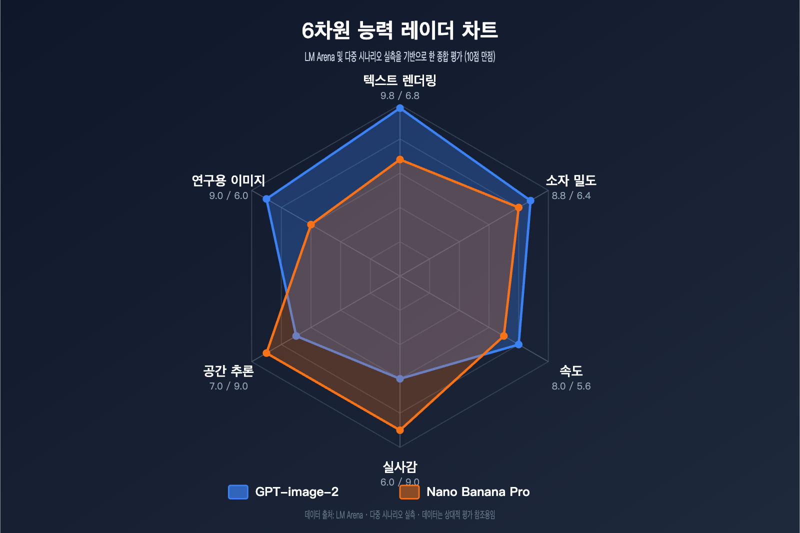 gpt-image-2-vs-nano-banana-pro-scientific-diagram-text-rendering-ko 图示