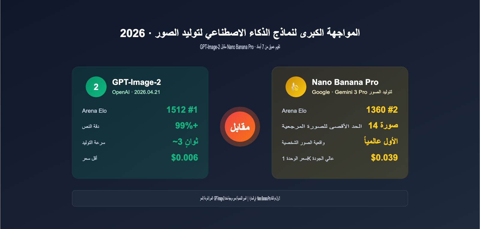 gpt-image-2-vs-nano-banana-pro-which-ai-image-model-wins-ar 图示