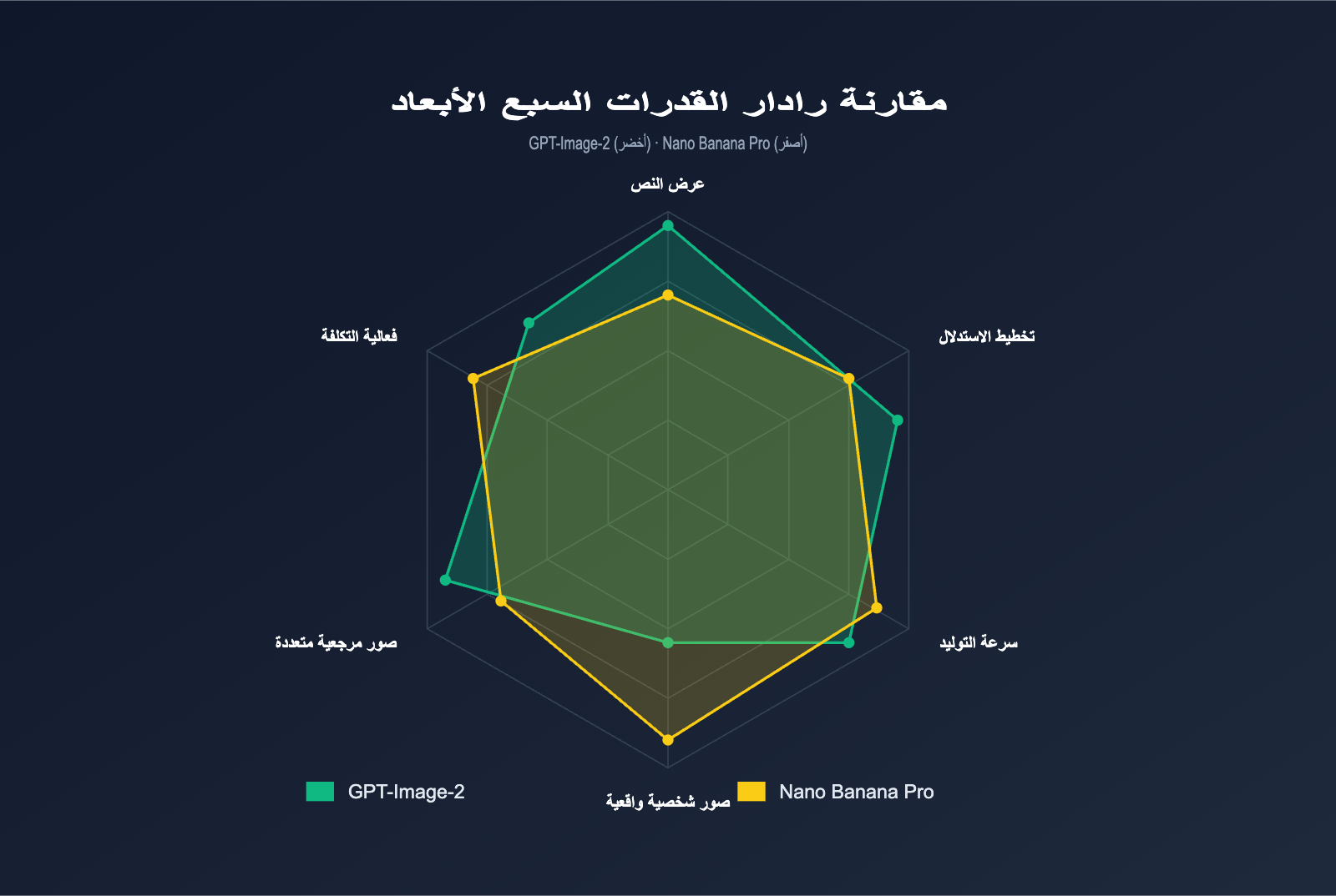gpt-image-2-vs-nano-banana-pro-which-ai-image-model-wins-ar 图示
