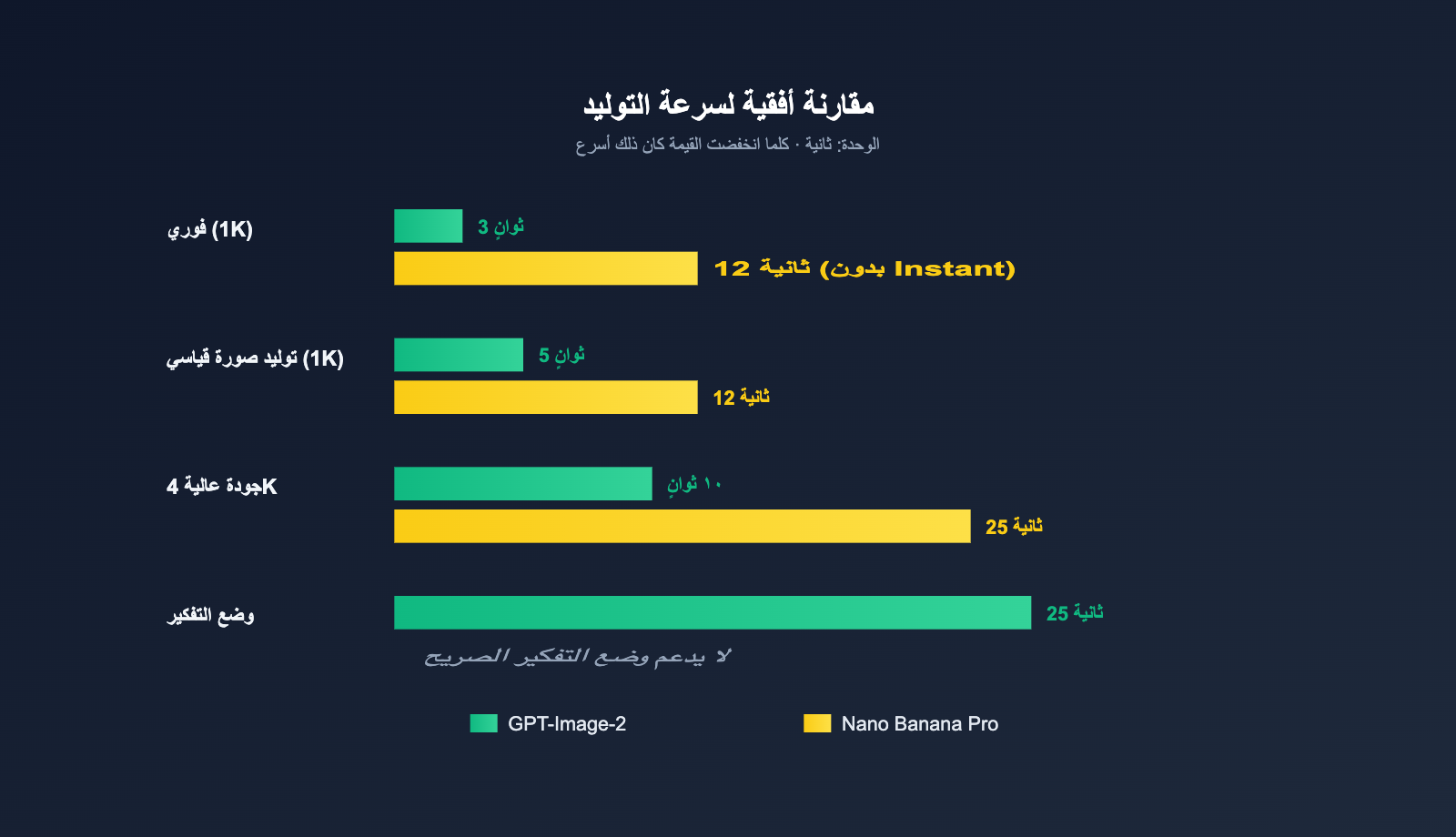 gpt-image-2-vs-nano-banana-pro-which-ai-image-model-wins-ar 图示