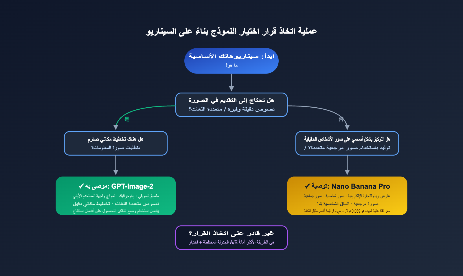 gpt-image-2-vs-nano-banana-pro-which-ai-image-model-wins-ar 图示
