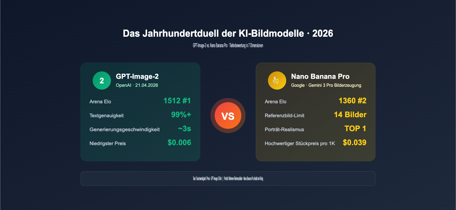 gpt-image-2-vs-nano-banana-pro-which-ai-image-model-wins-de 图示