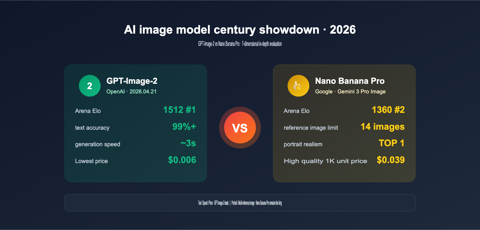 gpt-image-2-vs-nano-banana-pro-which-ai-image-model-wins-en 图示