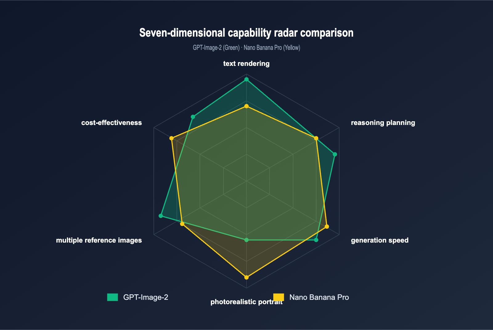 gpt-image-2-vs-nano-banana-pro-which-ai-image-model-wins-en 图示