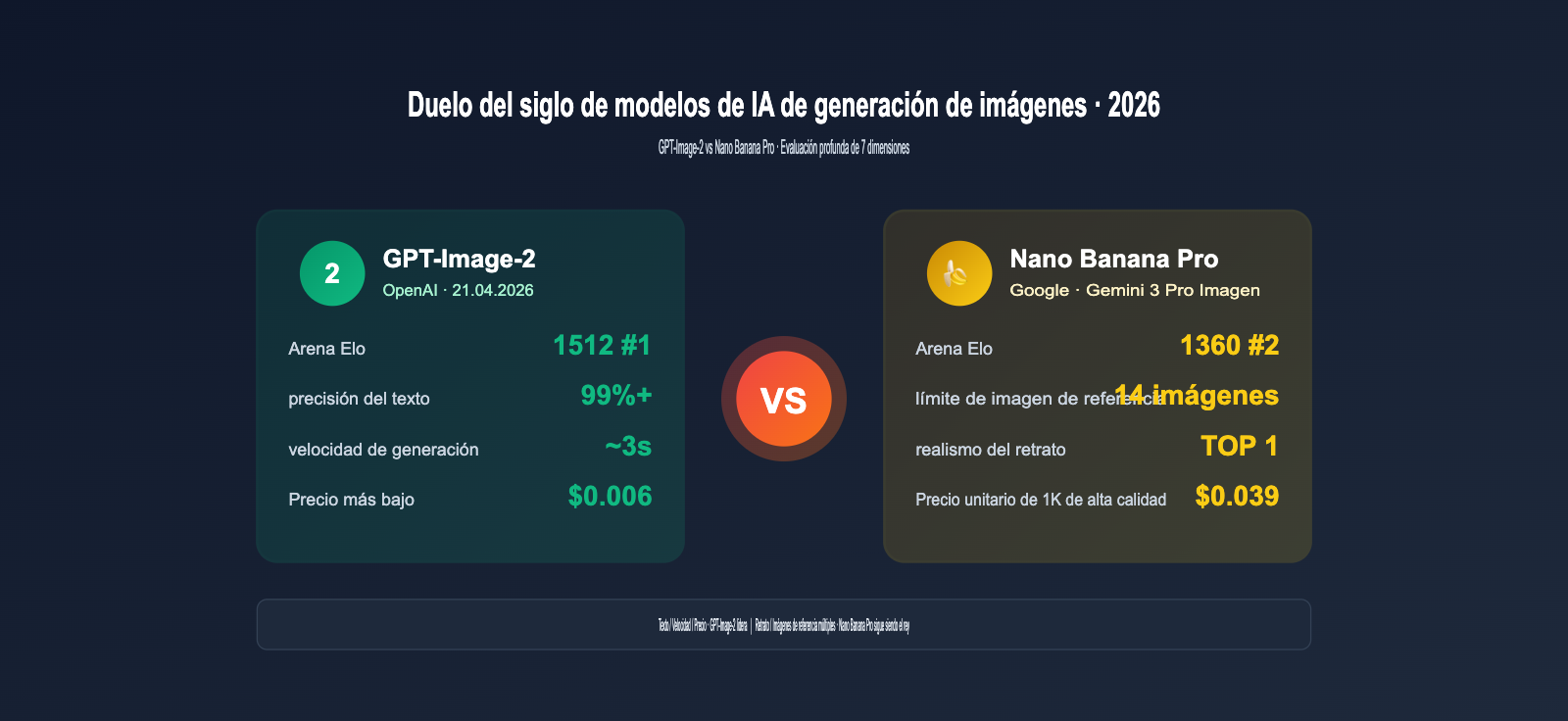 gpt-image-2-vs-nano-banana-pro-which-ai-image-model-wins-es 图示