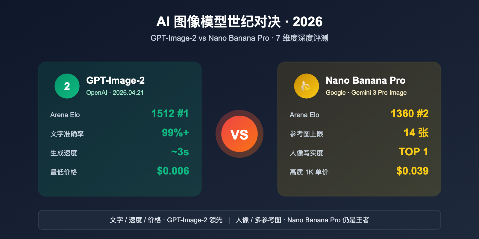 gpt-image-2-vs-nano-banana-pro-which-ai-image-model-wins 图示