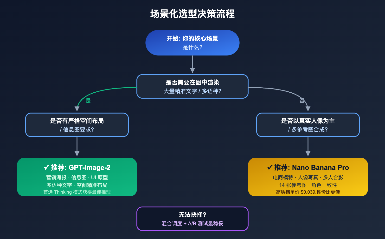 gpt-image-2-vs-nano-banana-pro-which-ai-image-model-wins 图示