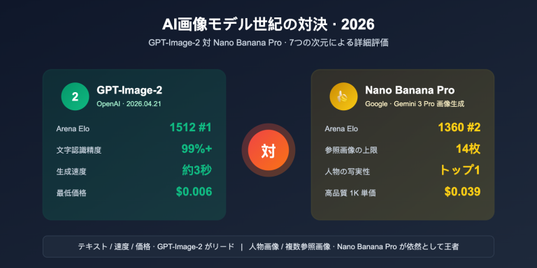 gpt image 2 vs nano banana pro which ai image model wins ja image 0 图示