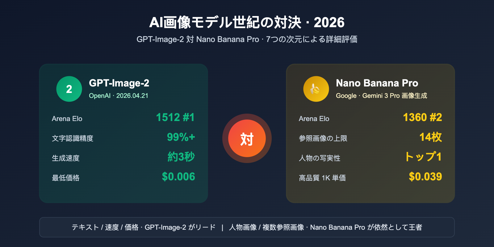 gpt-image-2-vs-nano-banana-pro-which-ai-image-model-wins-ja 图示