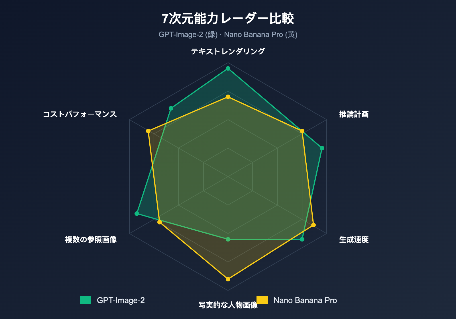 gpt-image-2-vs-nano-banana-pro-which-ai-image-model-wins-ja 图示