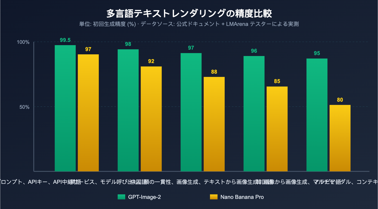 gpt-image-2-vs-nano-banana-pro-which-ai-image-model-wins-ja 图示
