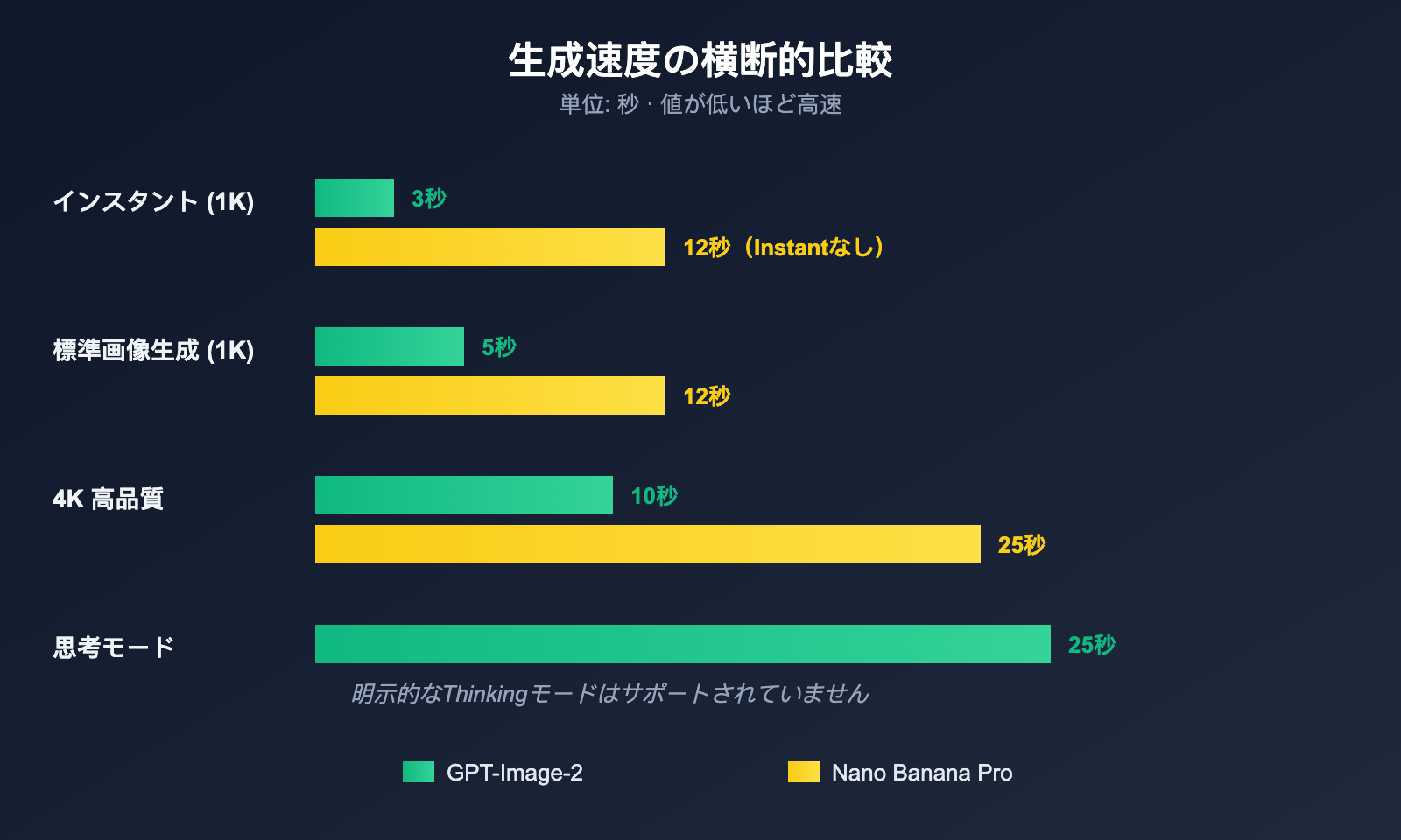 gpt-image-2-vs-nano-banana-pro-which-ai-image-model-wins-ja 图示