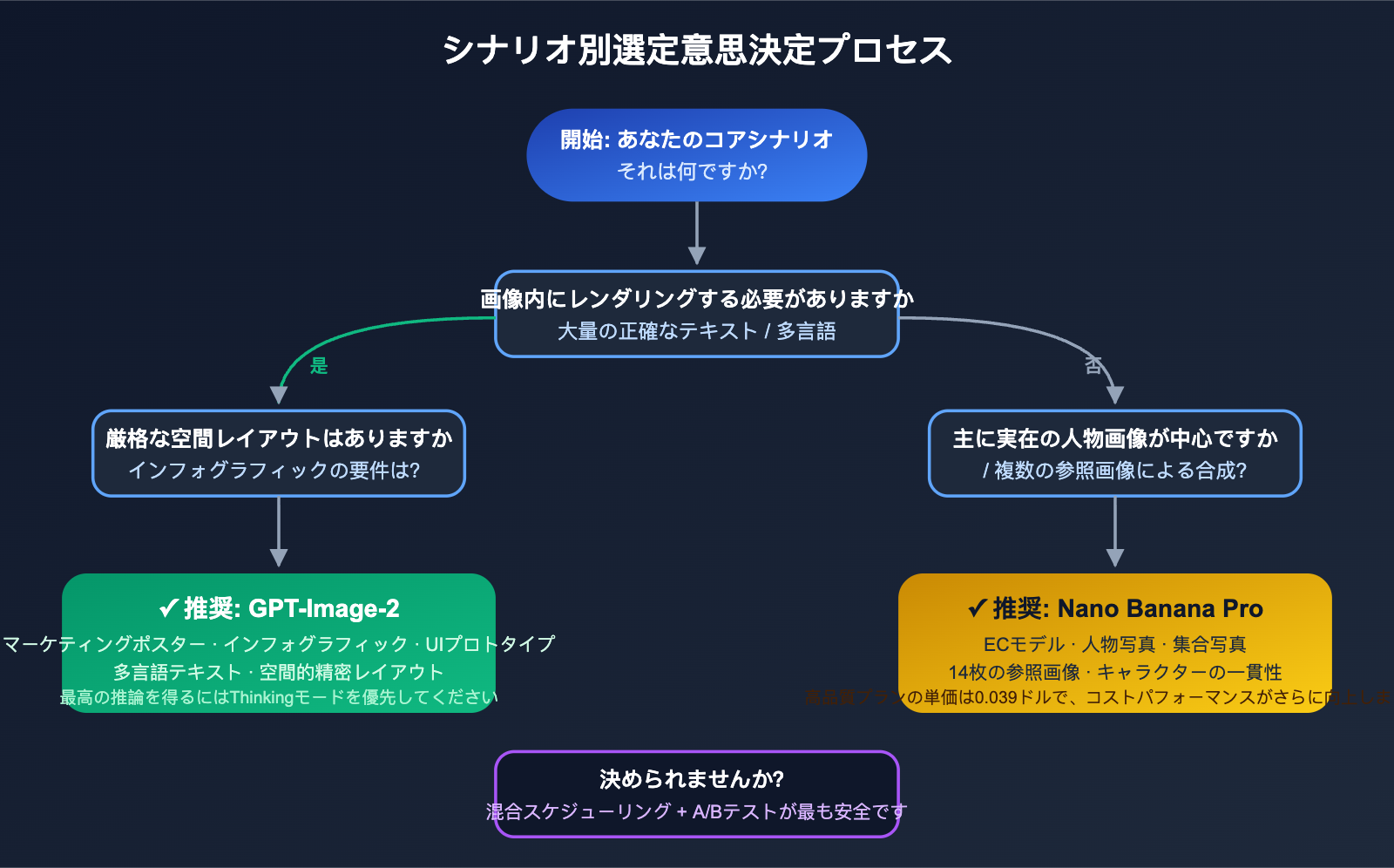 gpt-image-2-vs-nano-banana-pro-which-ai-image-model-wins-ja 图示