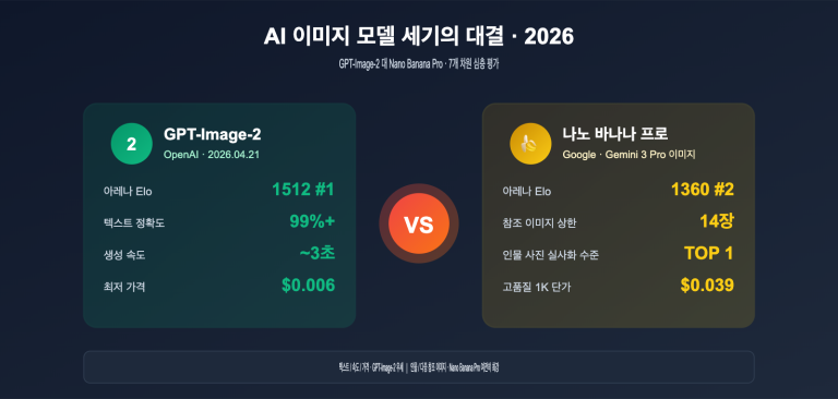 gpt image 2 vs nano banana pro which ai image model wins ko image 0 图示