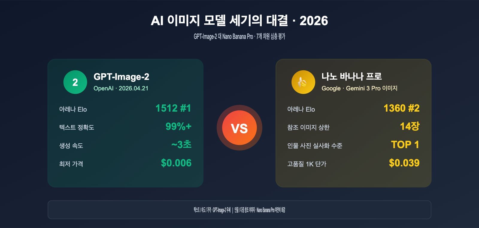 gpt-image-2-vs-nano-banana-pro-which-ai-image-model-wins-ko 图示