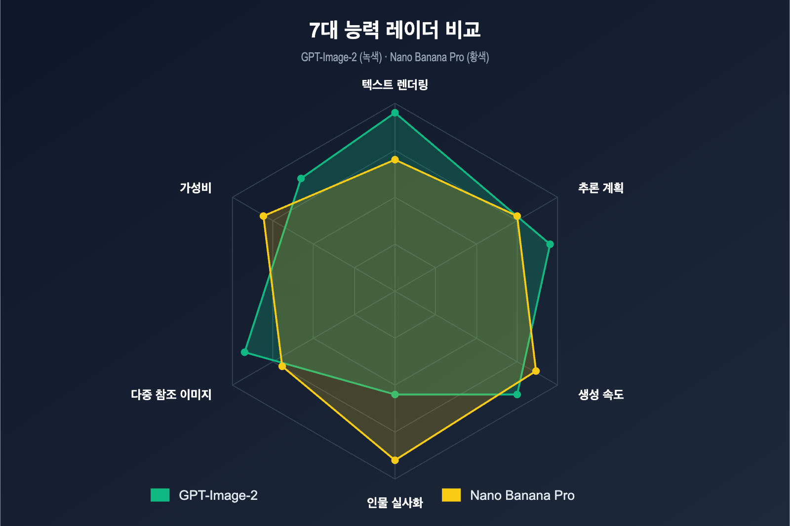 gpt-image-2-vs-nano-banana-pro-which-ai-image-model-wins-ko 图示