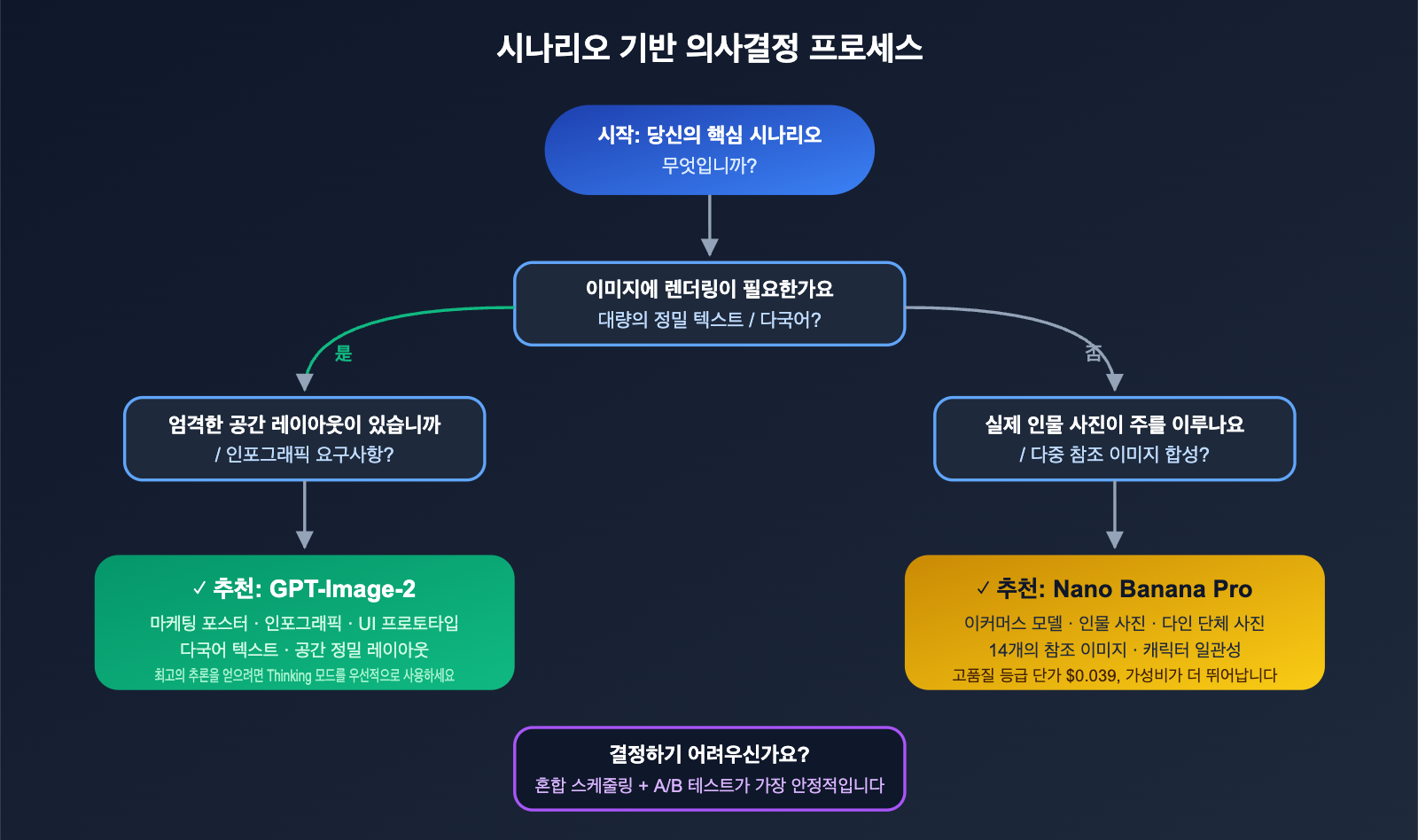 gpt-image-2-vs-nano-banana-pro-which-ai-image-model-wins-ko 图示