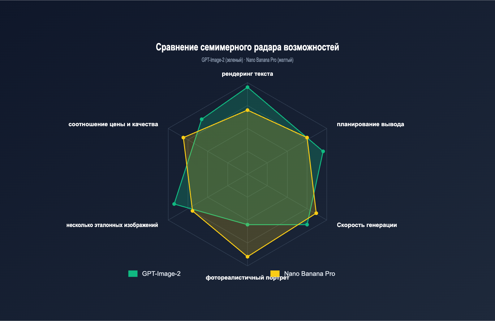 gpt-image-2-vs-nano-banana-pro-which-ai-image-model-wins-ru 图示