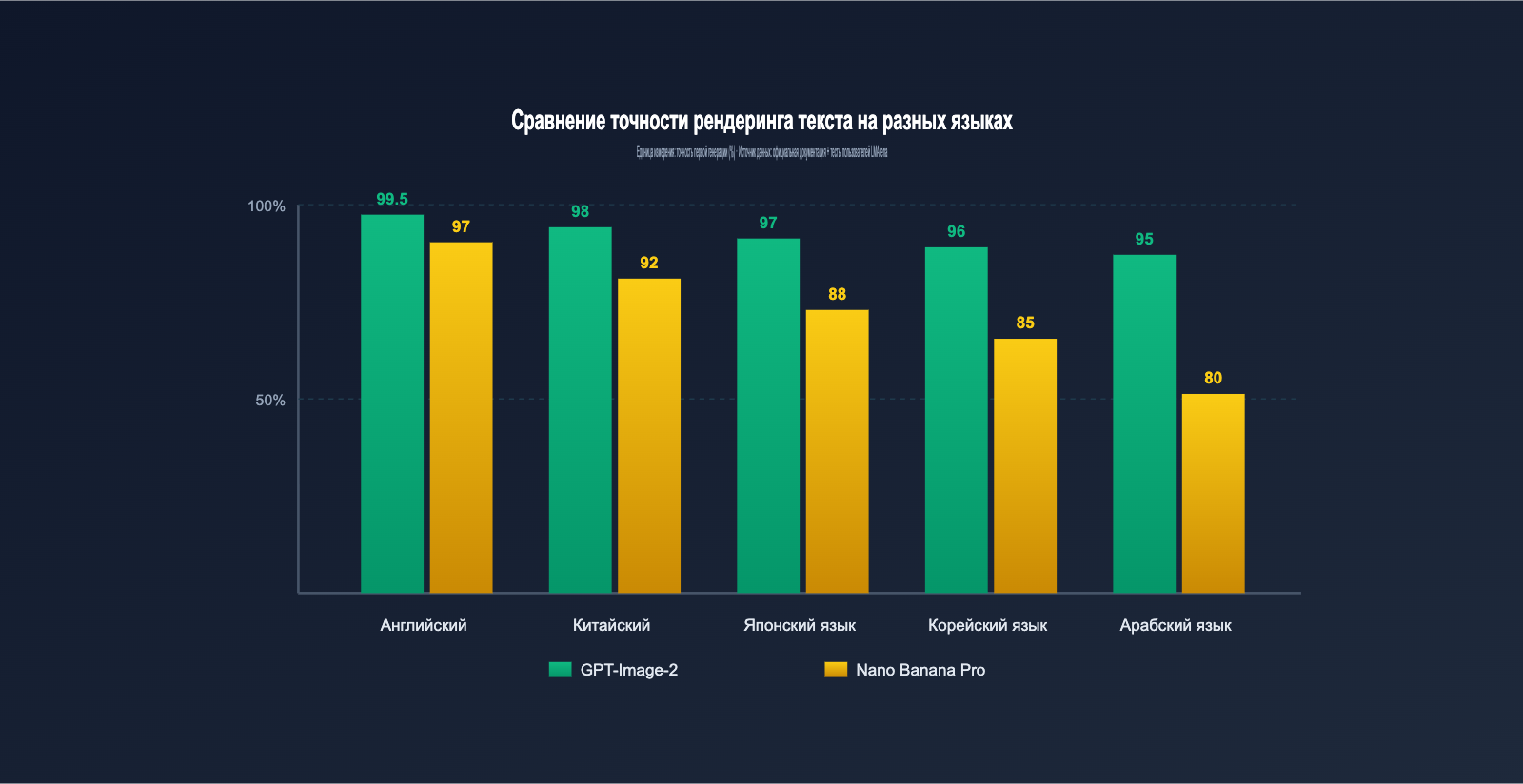 gpt-image-2-vs-nano-banana-pro-which-ai-image-model-wins-ru 图示