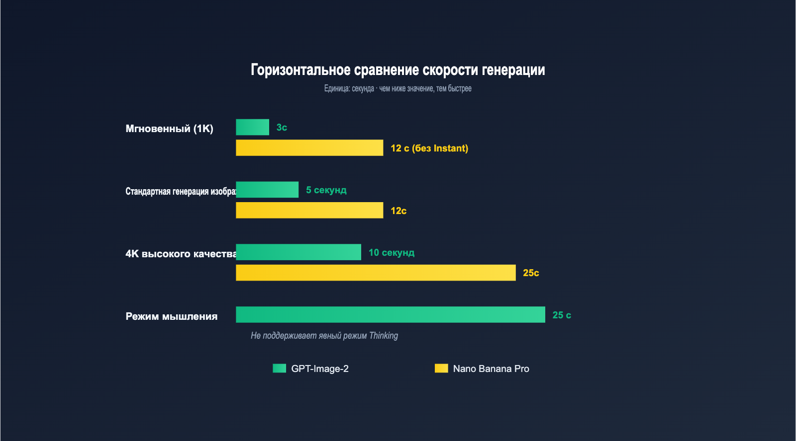 gpt-image-2-vs-nano-banana-pro-which-ai-image-model-wins-ru 图示