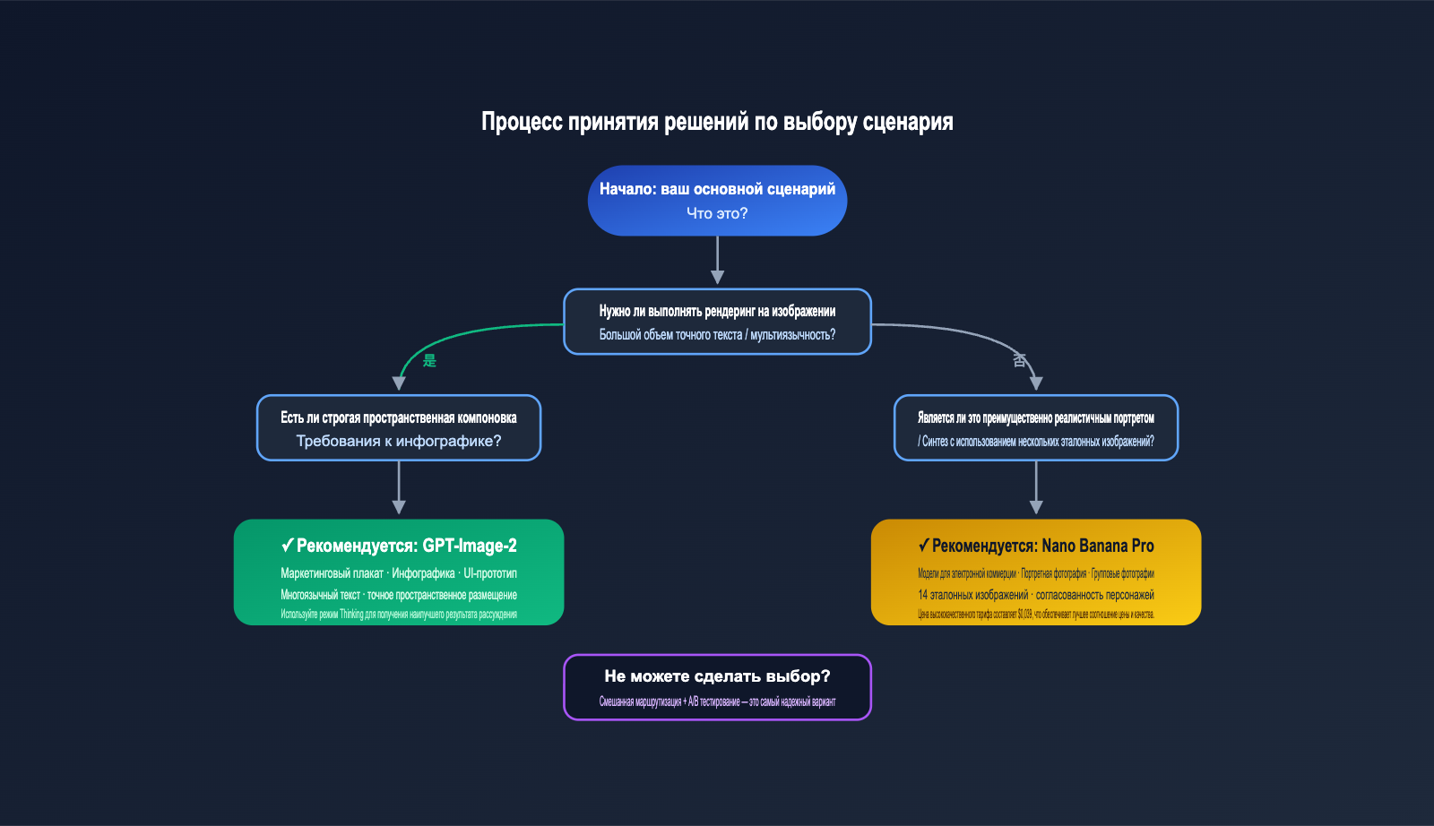 gpt-image-2-vs-nano-banana-pro-which-ai-image-model-wins-ru 图示