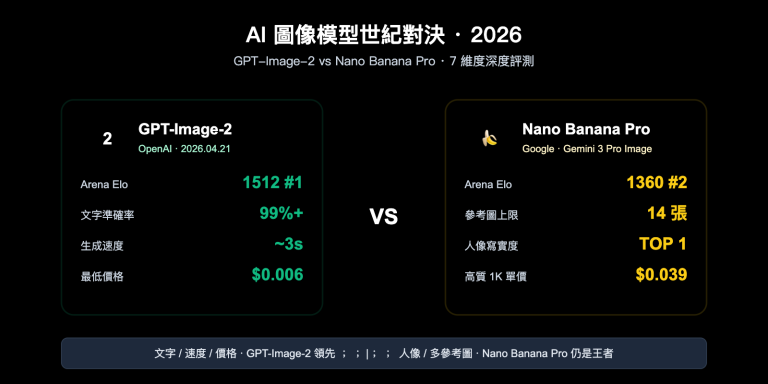 gpt image 2 vs nano banana pro which ai image model wins zh hant image 0 图示