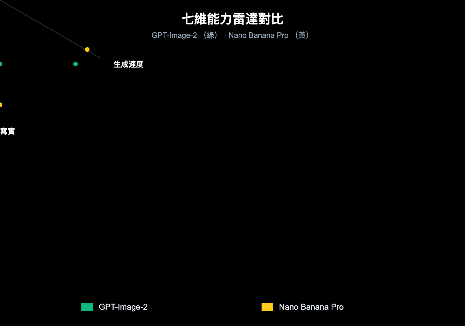 gpt-image-2-vs-nano-banana-pro-which-ai-image-model-wins-zh-hant 图示