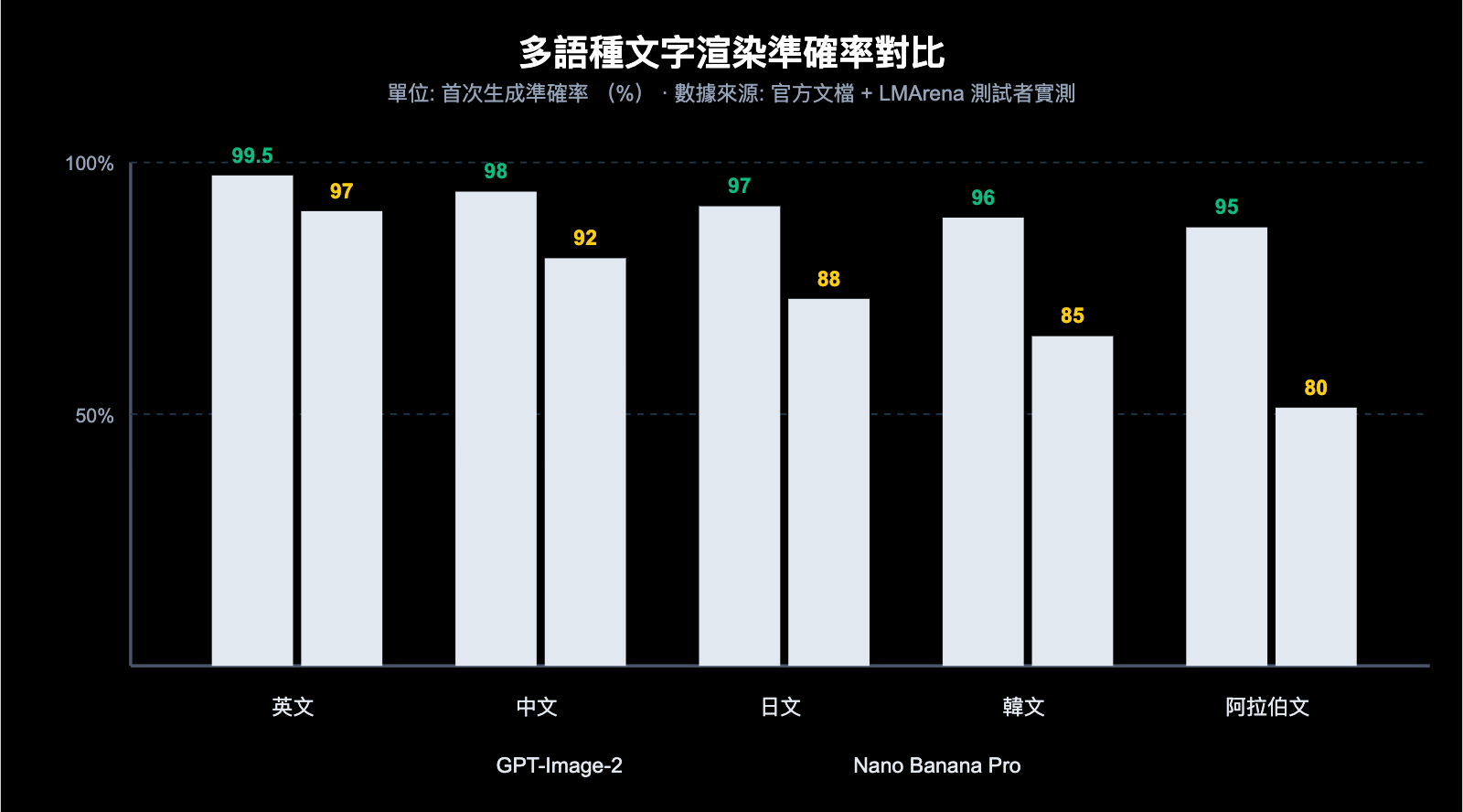 gpt-image-2-vs-nano-banana-pro-which-ai-image-model-wins-zh-hant 图示