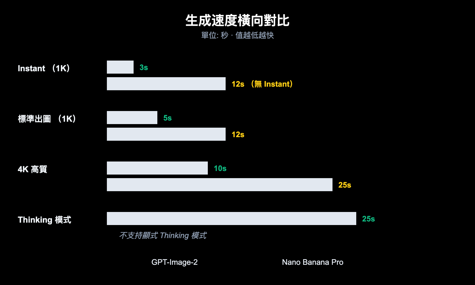gpt-image-2-vs-nano-banana-pro-which-ai-image-model-wins-zh-hant 图示