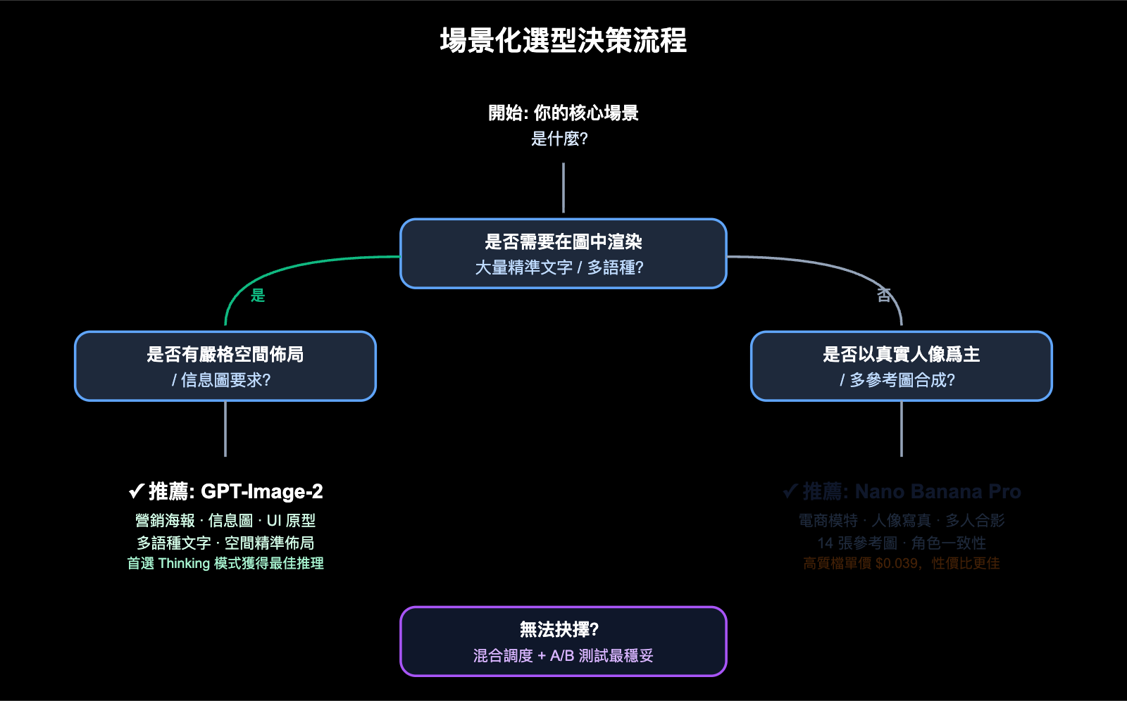 gpt-image-2-vs-nano-banana-pro-which-ai-image-model-wins-zh-hant 图示