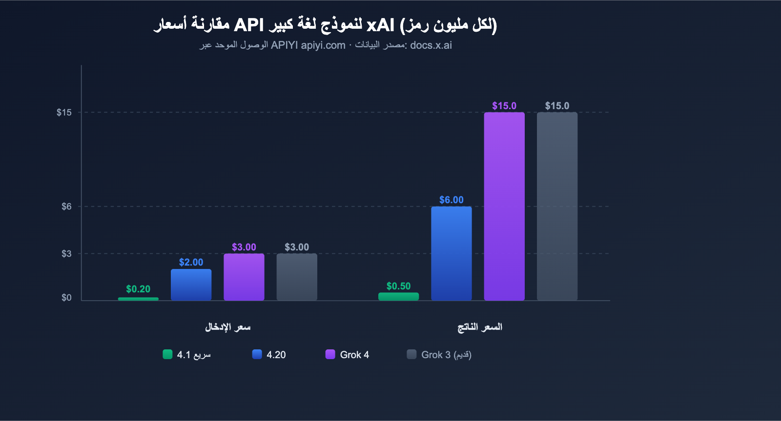grok-4-1-api-all-platforms-new-features-pricing-guide-ar 图示