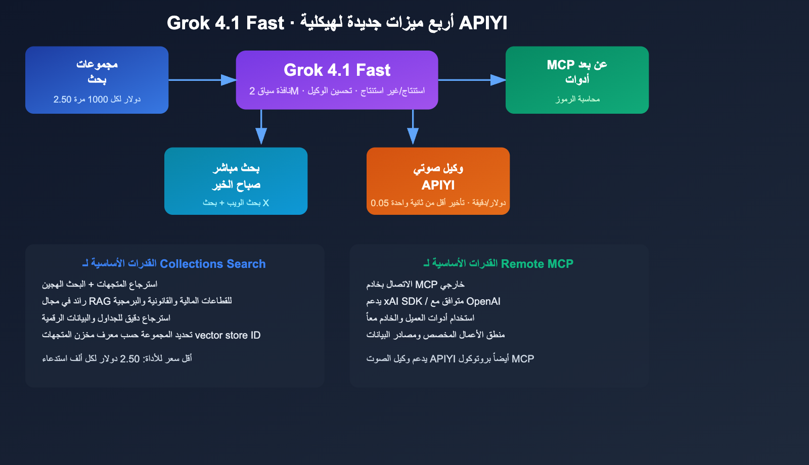 grok-4-1-api-all-platforms-new-features-pricing-guide-ar 图示