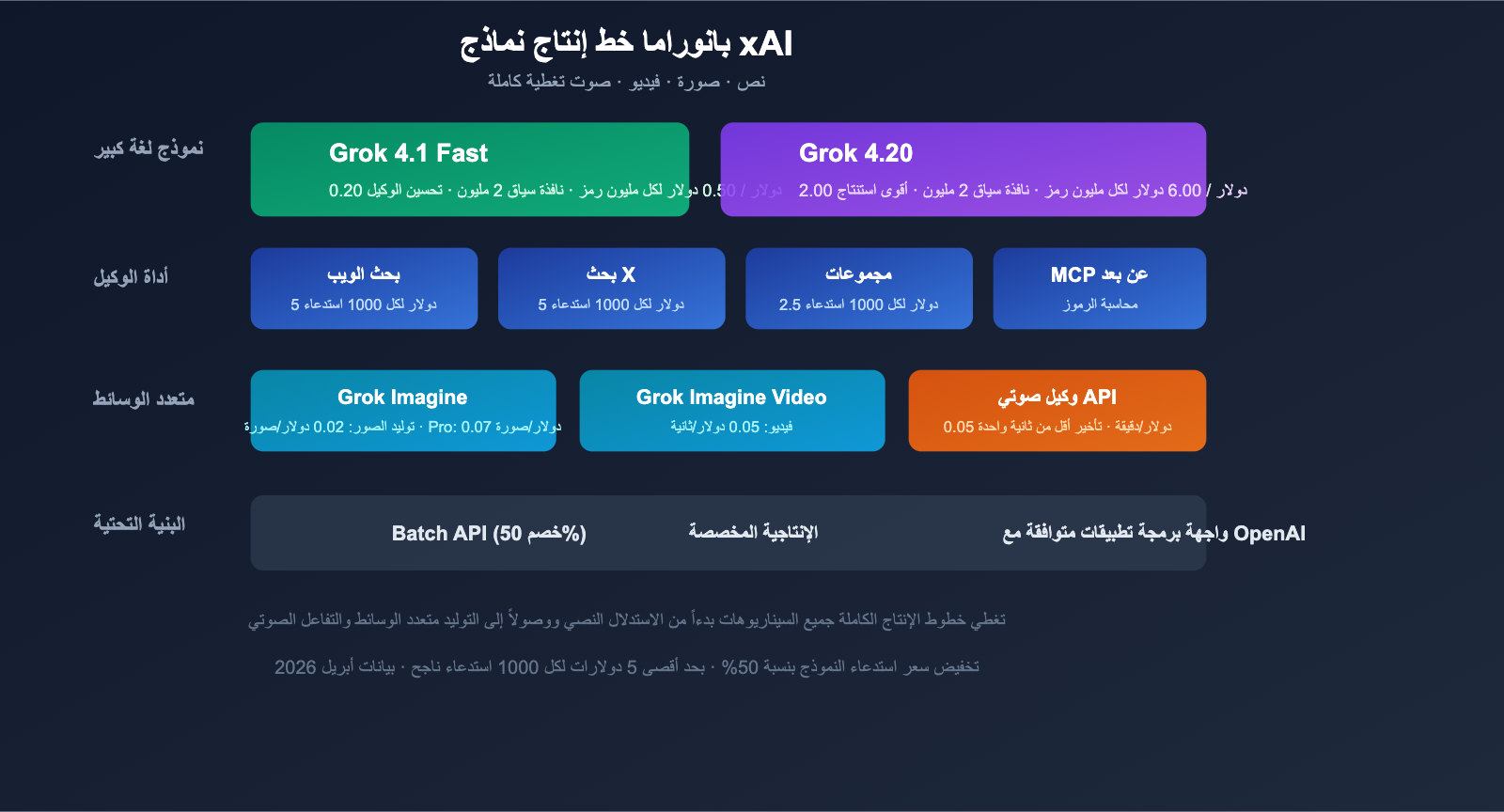 grok-4-1-api-all-platforms-new-features-pricing-guide-ar 图示