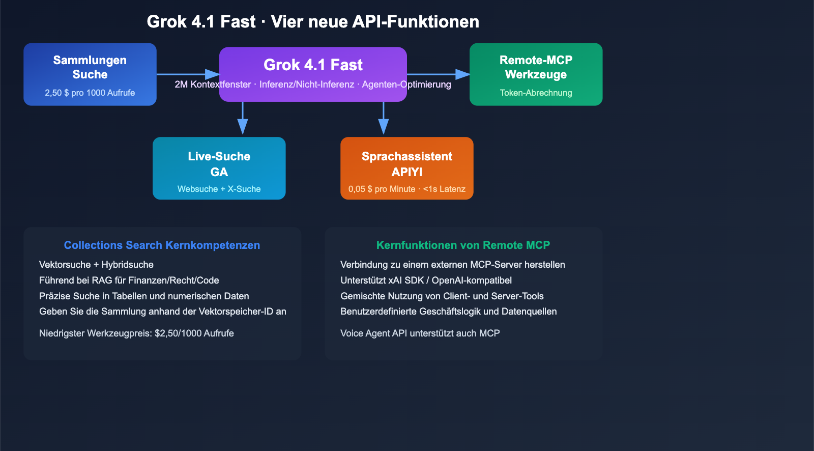 grok-4-1-api-all-platforms-new-features-pricing-guide-de 图示