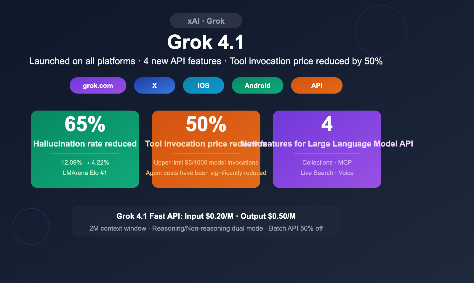 grok-4-1-api-all-platforms-new-features-pricing-guide-en 图示
