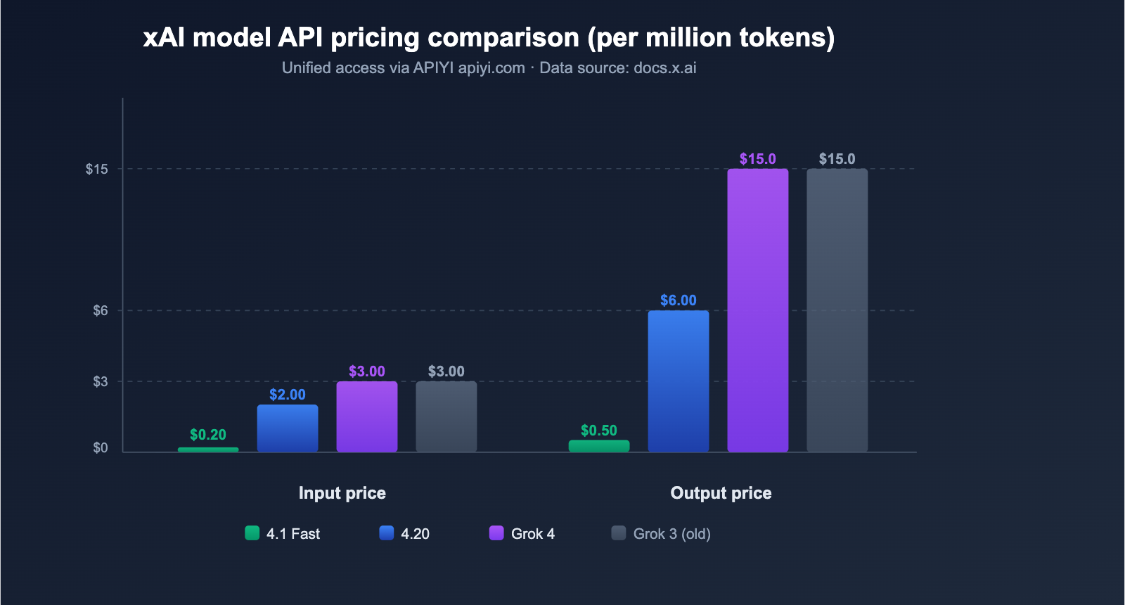 grok-4-1-api-all-platforms-new-features-pricing-guide-en 图示