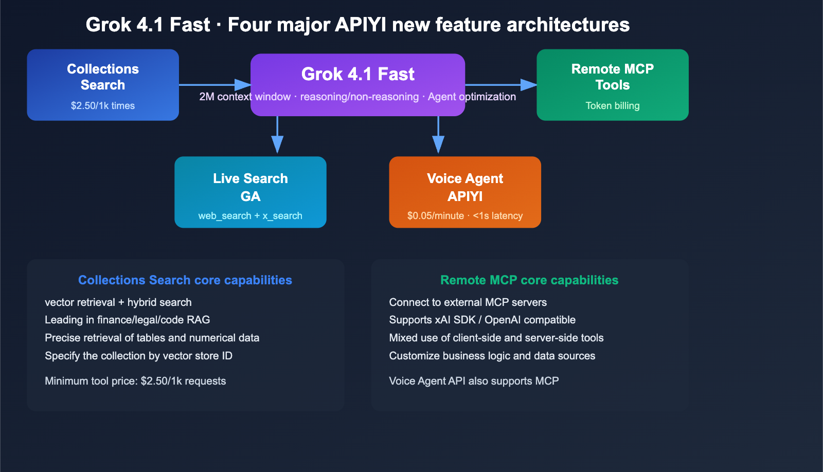 grok-4-1-api-all-platforms-new-features-pricing-guide-en 图示